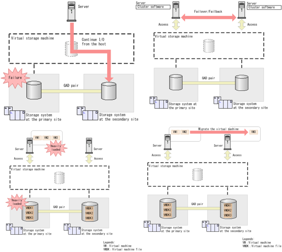 Global-active device solutions